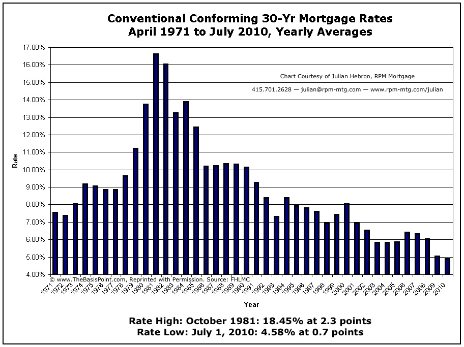 Home Mortgage Rates Chart